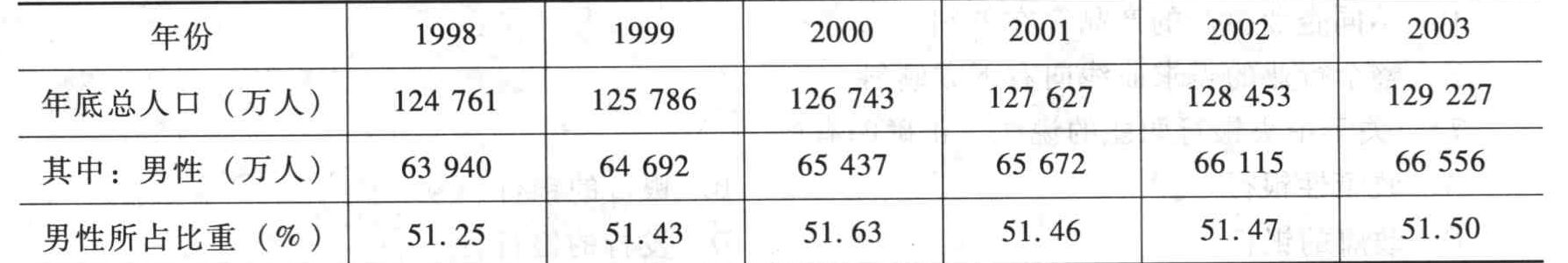 根据下表所列我国1998~2003年人口数及构成情况。1998~2003年我国男性人口占年底人口比重的极差是()。