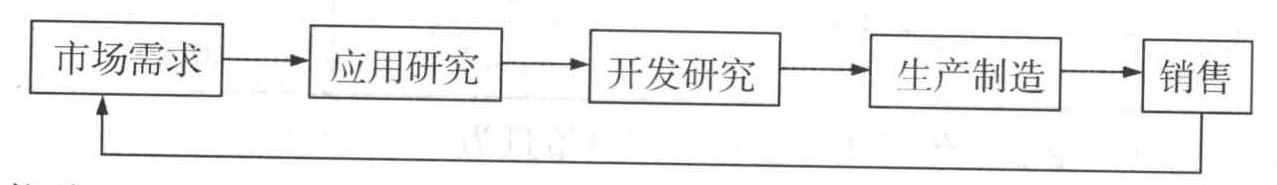 20世纪60年代以来,国际上出现了若干种具有代表性的技术创新过程模型,下图表示的是()的技术创新过程模型。