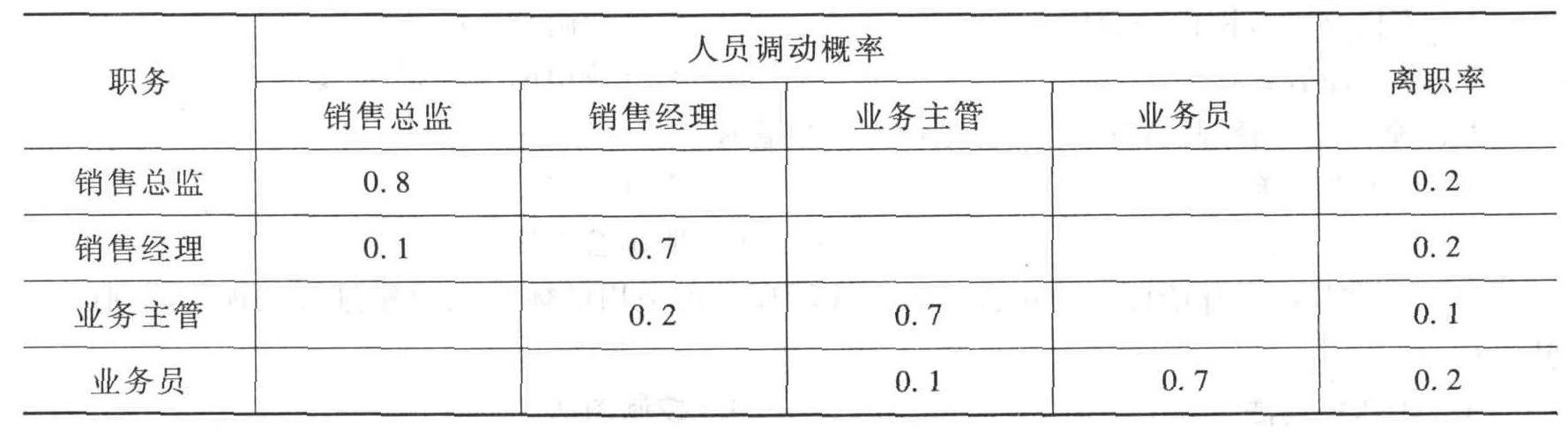 某企业现有业务员200人,业务主管20人,销售经理4人,销售总监1人,该企业人员变动矩阵如下表所示,则该企业一年后业务主管的内部供给量为()人。