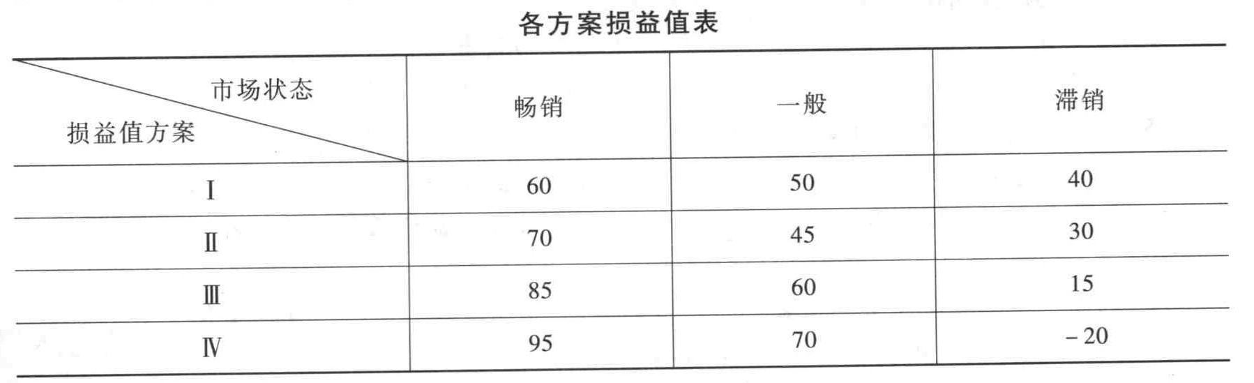 某企业开发新产品,有四种产品方案可供选择,四种方案在不同市场利益值如下表所示。决策者采用折中原则进行决策,给定最大值系数α=0.75,该企业应选择的方案为()。