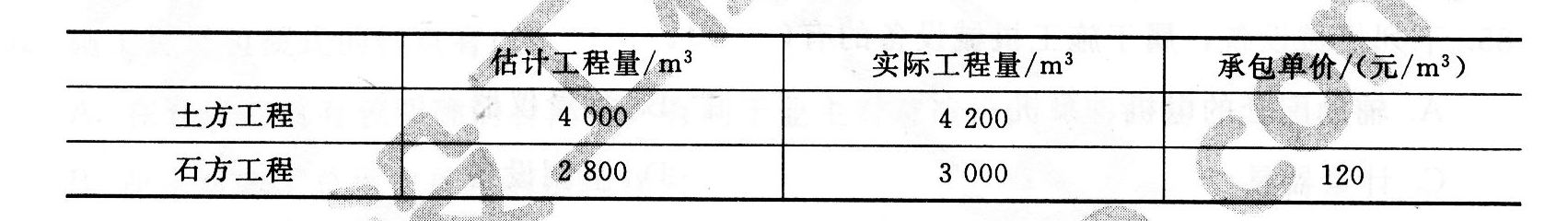 某土石方工程实行混合计价。其中土方工程被告总价包干,包干价14万元;石方工程实行单价合同。该工程有关工程量和价格资料如下表。则该工程结算价款为()万元。