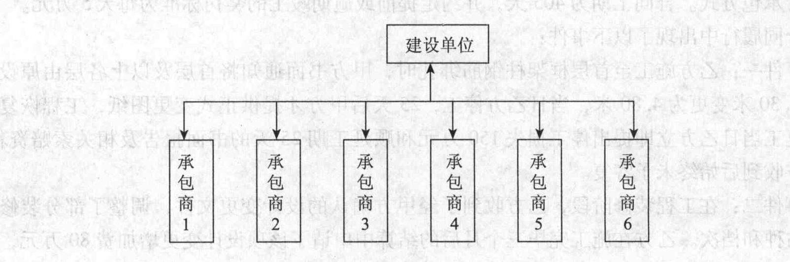 下列合同结构图表示的是( )模式。