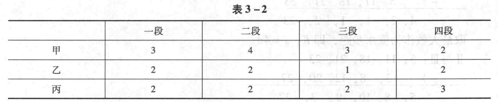 某工程施工流水节拍如表3-2所示,如按分别流水组织施工则最短工期为()d。