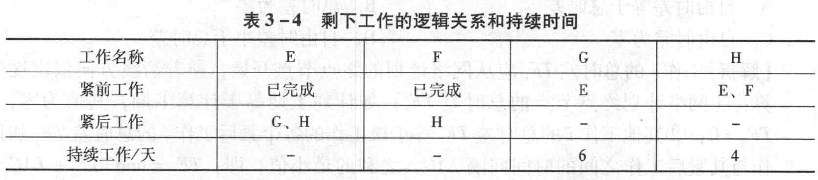 某网络计划执行一段时间后剩下工作的逻辑关系和持续时间如表3-4所示,如果总工期按200天考虑,则工作E的最迟完成时间为第()天。