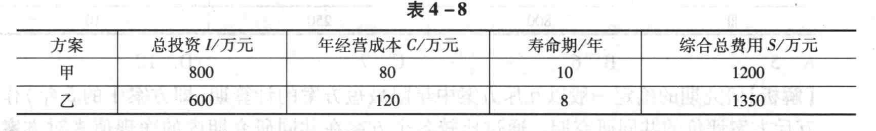 某工厂进行改扩建工程投资,有甲、乙两个投资方案,其投资额、年经营成本及综合总费用如表4-8所示。基准投资回收期为4年。则甲、乙两方案的年折算费用分别为()万元。