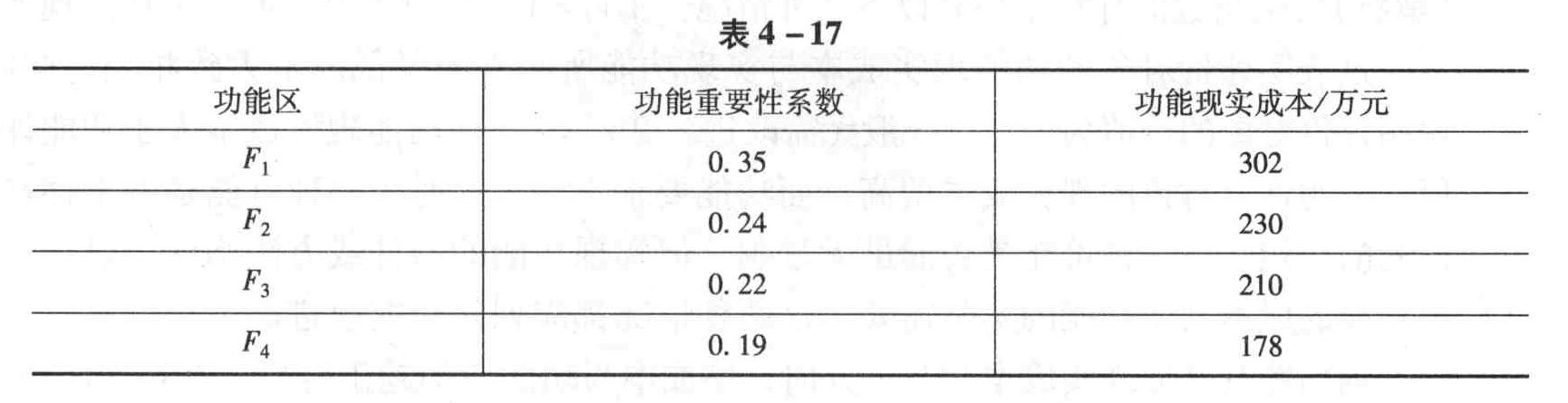 某产品目标成本为800万元,该产品分为四个功能区,各功能区重要性系数和功能现实成本如表4-17所示,则该产品功能的改进顺序应为()。