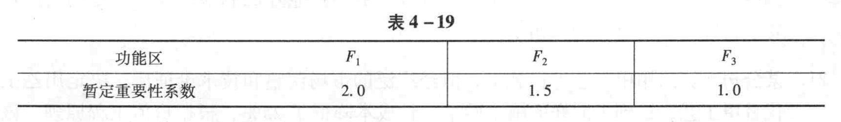 某产品各功能区采用环比评分法得到的暂定重要性系数见表4-19。功能区F2的功能重要性系数为()。