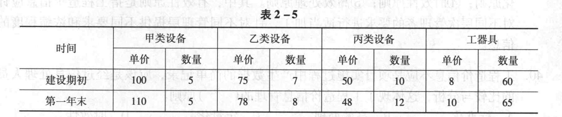 某工程在建设期初预计和建设期第一年末实际发生的设备及工器具购置情况如表2-5所示。与建设期初相比,第一年末的设备及工器具价格指数为( )。