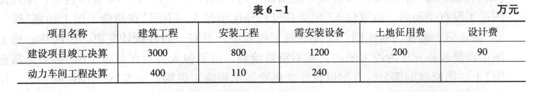 某工业建设项目及其动力车间有关数据如表6-1所示,则应分摊到动力车间固定资产价值中的土地征用费和设计费的合计为( )万元。