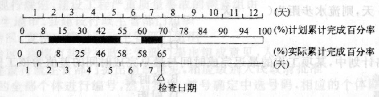 某混凝土工程按计划12天完成,下图中标出了截止第7天末的实际施工进度,从图中可以看出()。