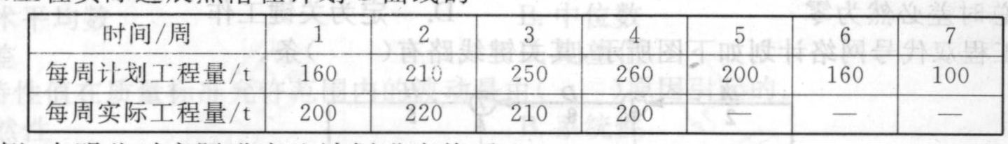 已知某钢筋工程每周计划完成的工程量和第1~4周实际完成的工程量见下表,则截止第4周末工程实际进展点落在计划S曲线的()。