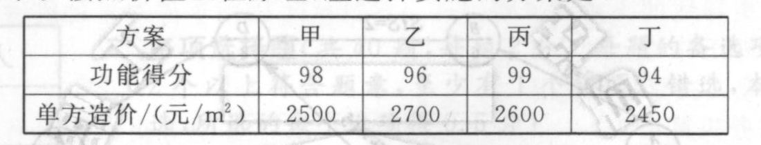 某项目,有甲、乙、丙、丁四个设计方案,通过专业人员测算和分析,四个方案功能得分和单方造价如下表所示。按照价值工程原理,应选择实施的方案是()。