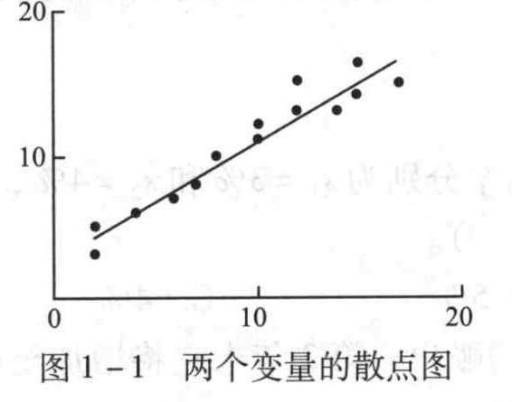 根据散点图1-1，可以判断两个变量之间存在（ ）。