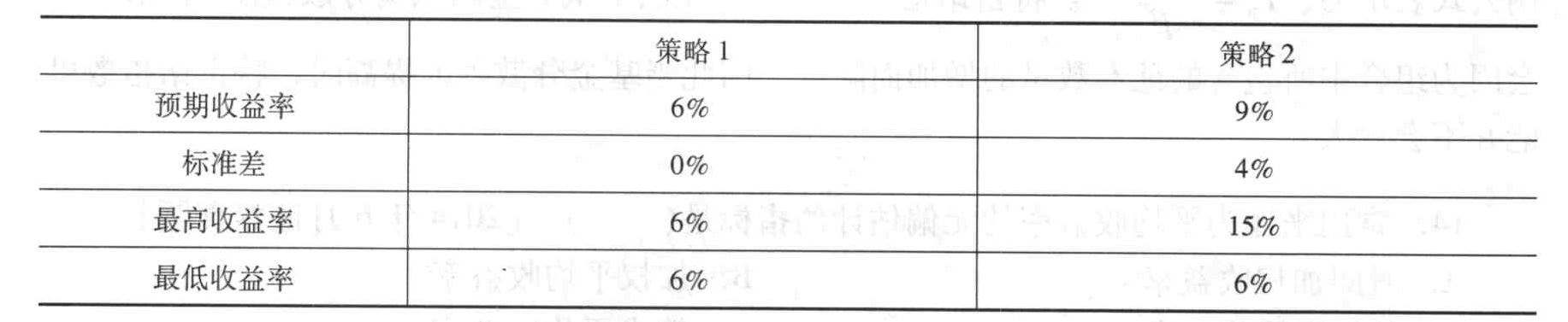 考虑下列两种投资策略：策略____是有优势的策略，因为____。（ ）