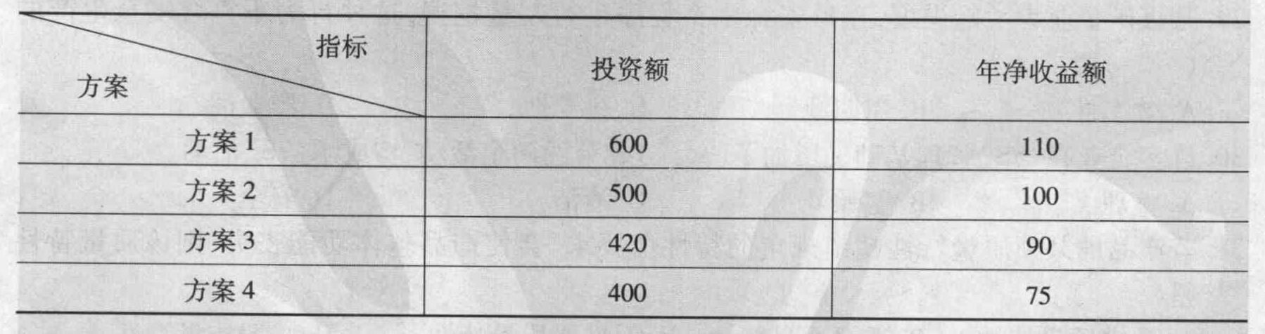 某企业运用投资回收期法进行技术改造项目决策，该项目有四个互斥方案，各方案的投资额和年净收益额见下表（单位：万元）。若标准投资回收期为6年，则该企业应选择（）。