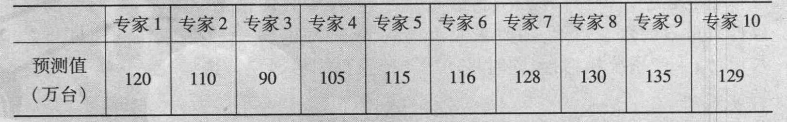 某企业采用德尔菲法进行市场预测，选定10名专家对其研发的新产品的市场需求量进行预测，最后一轮函询的数据见下表：若采用中位数法计算，该新产品市场需求量的预测值为（）万台。