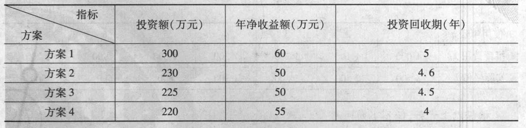 某技术改造项目有四个互斥方案，其投资额和年净收益额见下表：由上表可知，最佳方案为（）。