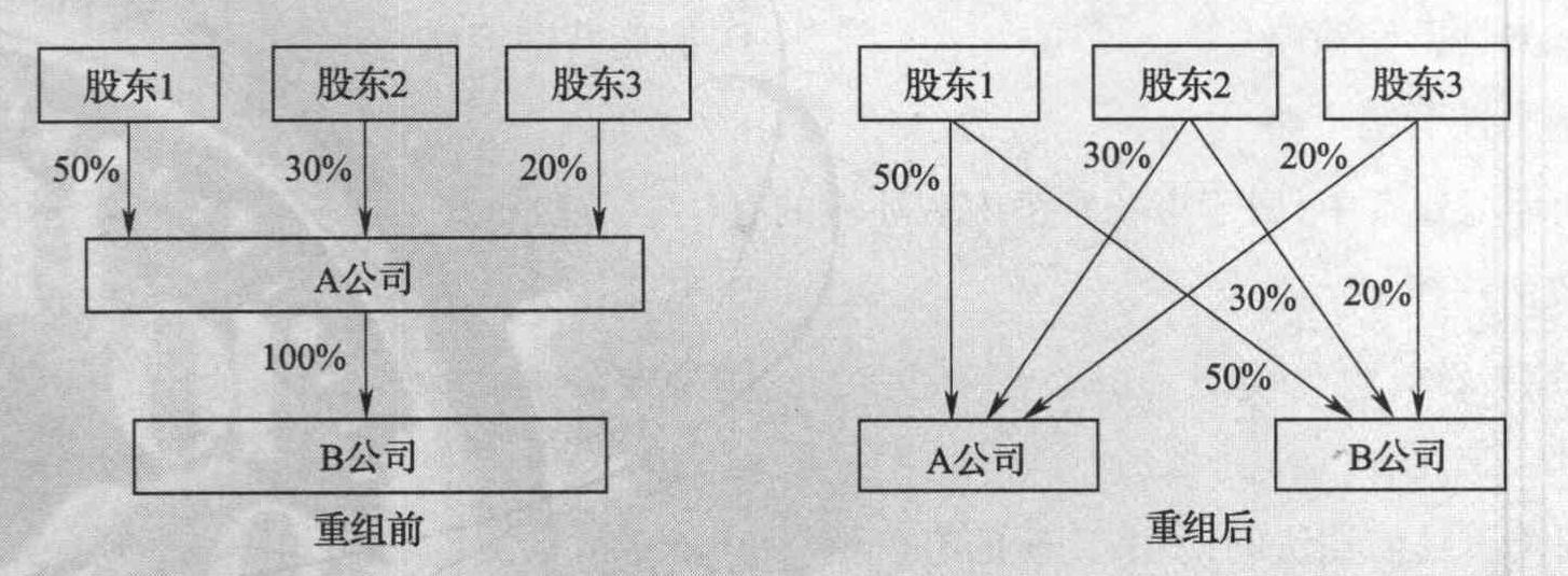 下图为A公司重组前(左图)和重组后(右图)的架构示意图(箭线旁标示的百分数为相应股东的持股比例)。此图说明A公司与B公司之间重组采用的方式为( )。