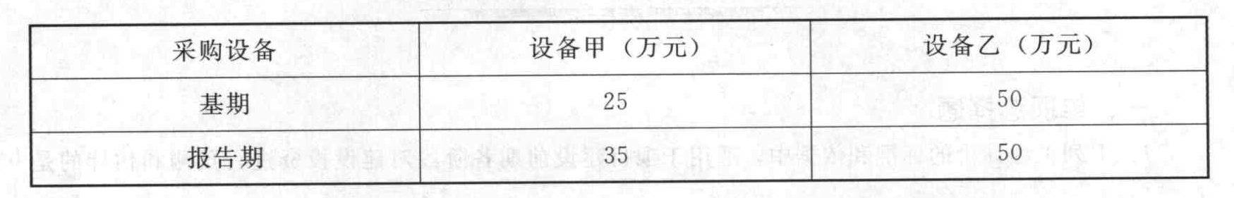 某工程项目报告期需采购设备甲2台，设备乙1台。报告期、基期设备价格如下表所示，该工程报告期的设备价格指数为（ ）。