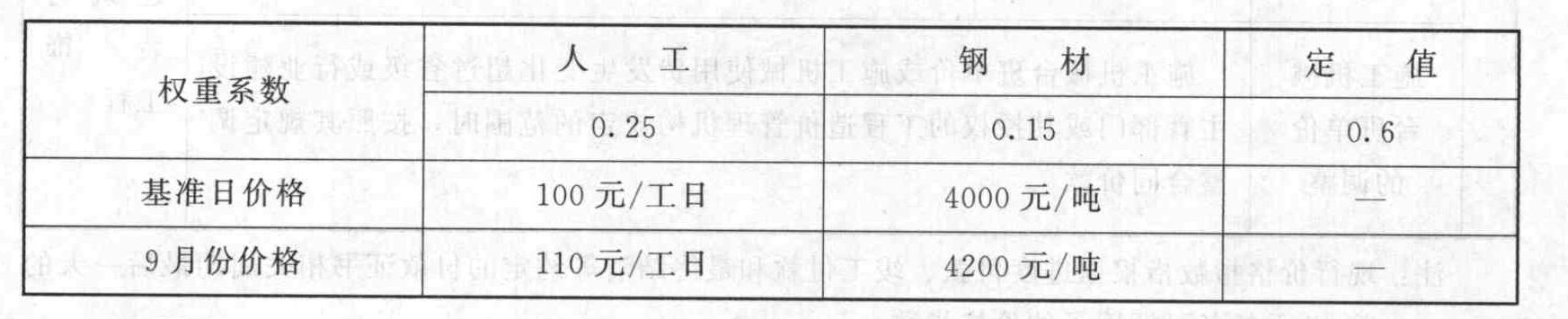 某工程施工合同约定采用价格指数法调整合同价款，各项费用权重及价格如表所示。已知该工程9月份完成的工程合同价款为3000万元，则9月份合同价款调整金额为（ ）万元。