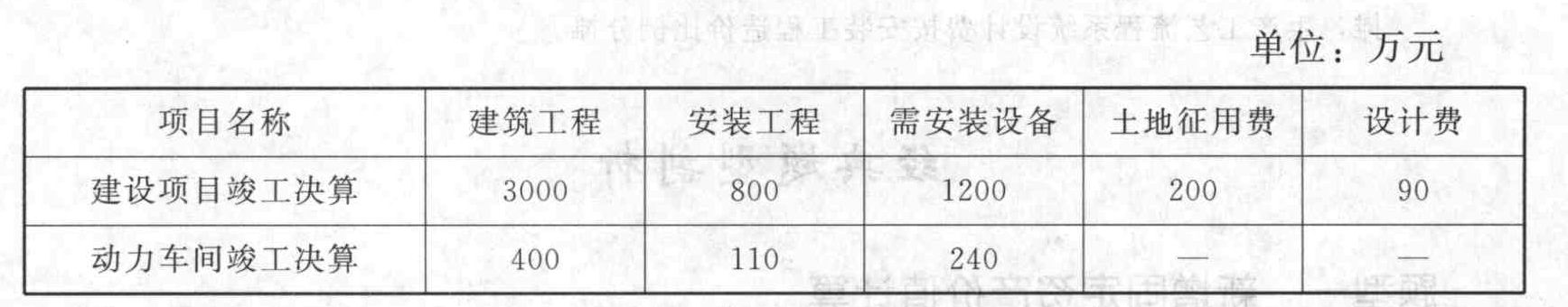 某工业建设项目及其动力车间有关数据如下表，则应分摊到动力车间固定资产价值中的土地征用费和设计费合计为（ ）万元。