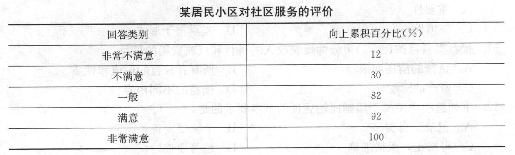 某社区服务满意度研究中，调查人员在某居民小区抽样调查100户，得到下表所列调查结果，其中回答“满意”的占（ ）。