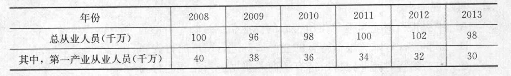 我国2008年至2013年总从业人员和第一产业从业人员(年底数)如下：则我国2008年至2013年第一产业从业人数占总从业人数的比重的年平均数为( )。