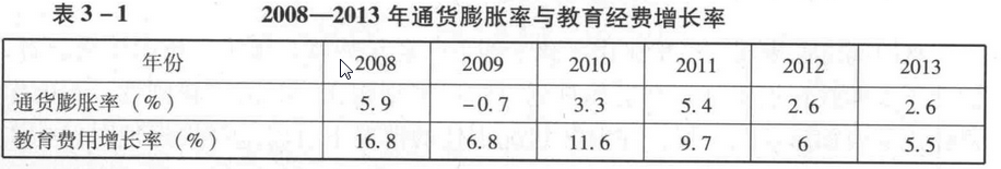 下图是关于投资教育的数据，说法不正确的是（）。