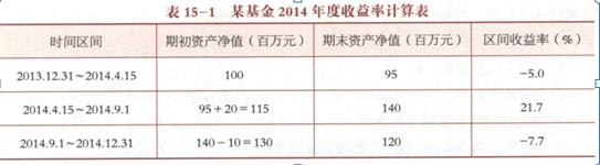 假设某投资者在2013年12月31日投资1元到某基金公司，到2014年底可获得的收益是（ ）。运用时间加权收益率计算。以下关于某基金公司2014年度收益率计算表。