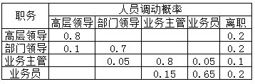 已知某企业人力资源供给情况如下表，期初人员数量：高层领导40人、部门领导80人、业务主管120人、业务员160人。下一年预计业务员将减少()人。