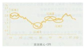 核心CPI是美联储制定货币政策时较为关注的数据。根据图中2000年以来美国核心CPI的变动，处于核心CPI安全区域的是(　　)。