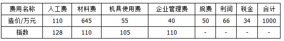 某典型工程，其建筑工程造价的构成及相关费用与上年度同期相比的价格指数如表所示。和去年同期相比，该典型工程的建筑工程造价指数为(    )。