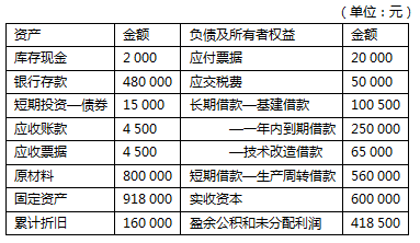 某企业2012年度的资产负债状况见下表: 根据上表的资料,企业的流动比率为()。