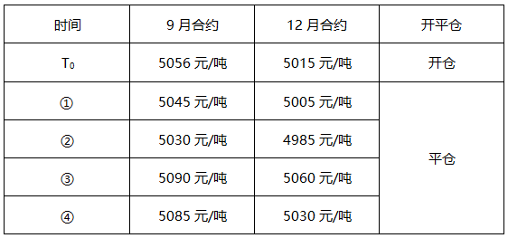 某套利者利用棕榈油期货进行套利，T0时刻建仓后棕榈油期货价格变化情况如表所示。则平仓时价差缩小的情况有（）。