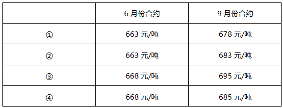 某套利者利用焦煤期货进行套利交易，假设焦煤期货合约三个月的合理价差为20元/吨，焦煤期货价格如下表所示，以下最适合进行卖出套利的情形是（）。