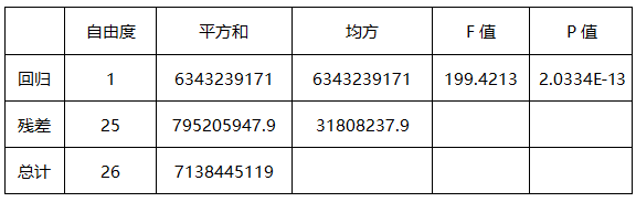 某期货分析师采用Excel软件对上海期货交易所铜主力合约价格与长江有色市场公布的铜期货价格进行回归分析，得到方差分析结果如下：则回归方程的拟合优度为（）。