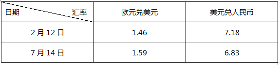 根据表中数据计算判断，汇率的变化将有利于（）。