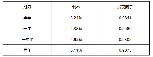 当前市场利率期限结构如下表所示：每半年互换一次，期限为两年，则互换的固定利率为（）。