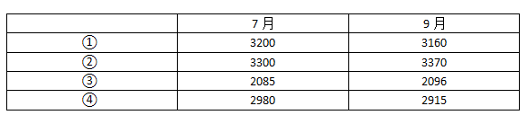 5月10日，某套利者买入7月份豆粕期货合约，价格分为3100元/吨，同时卖出9月份豆粕期货合约，价格为3160元/吨。6月平仓时，下列选项中该套利者可盈利的是（） 。