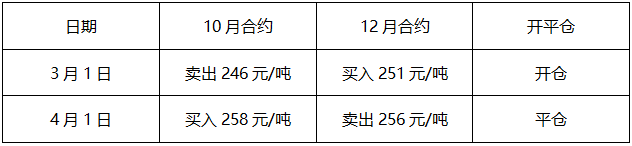 黄金期货套利的过程如下表所示，则平仓时价差为（）。