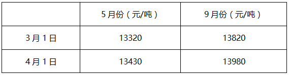 假设沪铝5月份合约和9月份合约价格变化如下表，则某套利者3月1日应采用（）套利策略可获利。