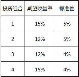 如表所示的四种投资组合中，根据其期望收益率与标准差的组合应选择投资的是（）。