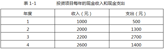 陈先生正在考虑一投资项目，该项目的初始投资为1500元，投资收益率为10%，每年的收入和支出如表1-1所示，该项目的净现值为（ ）元。