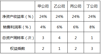 甲，乙，丙，丁四家公司2015年部分财务数据如下表：则四家公司资产使用效率最高的是（）。