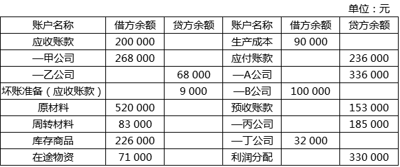 某公司2010年12月31日部分账户的余额资料如下表：根据上表资料填列的资产负债表中，“应收账款”项目的期末余额为（）元。