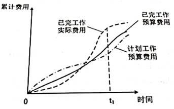 某工程的赢得值曲线如下图，关于时点成本和进度状态的说法，正确的是（）。