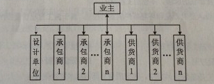 某工程施工合同结构图如下，则该工程施工发承包模式是（）。