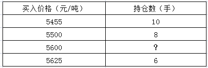 某投资者预计9月份大豆价格将上升，利用金字塔式建仓，持续买入几次的持仓数及买入价格如下表所示。则下列空白处的持仓数可能为（）。