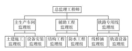 某项目监理机构的组织结构如下图所示，这种组织结构形式的优点是（）。