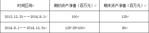 某基金2014年度期初及期末资产净值如下表。2014年9月1日分配25万元现金红利，该基金2014年度按时间加权的区间收益率为（ ）。